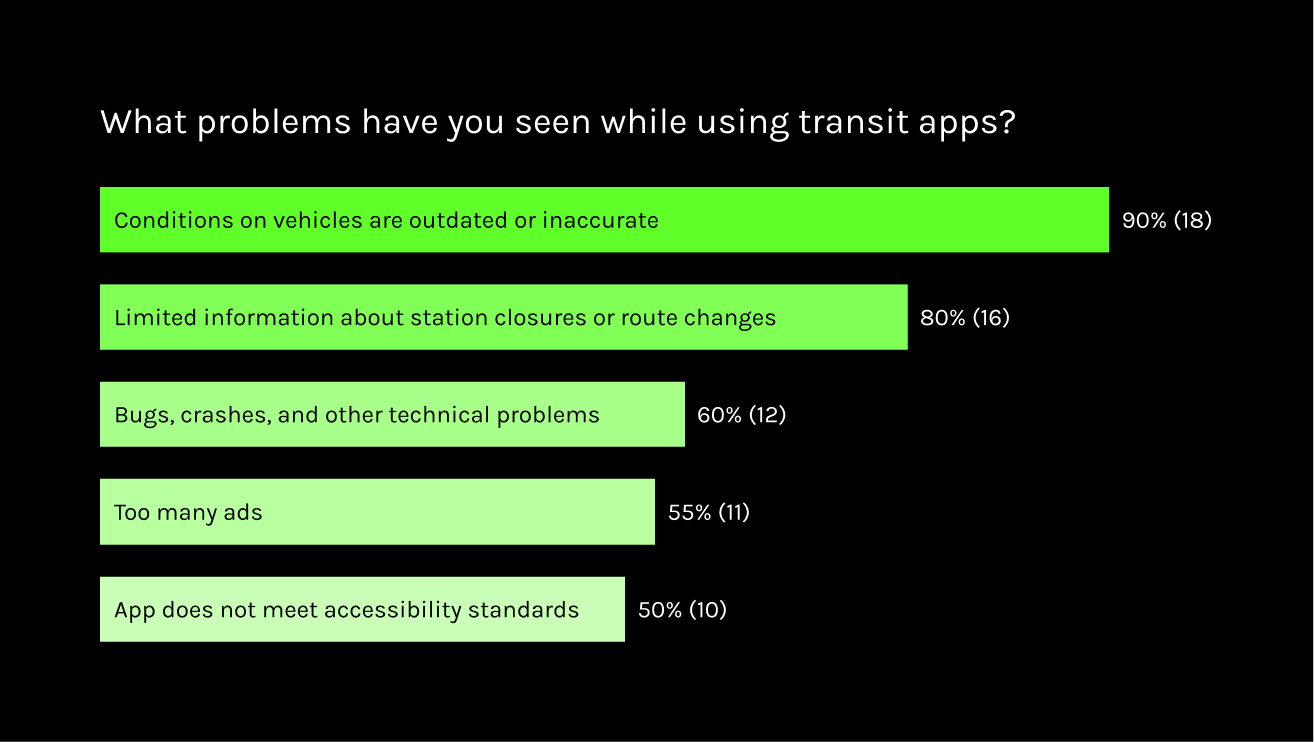 Graph of the problems users experience the most when using other apps for transit