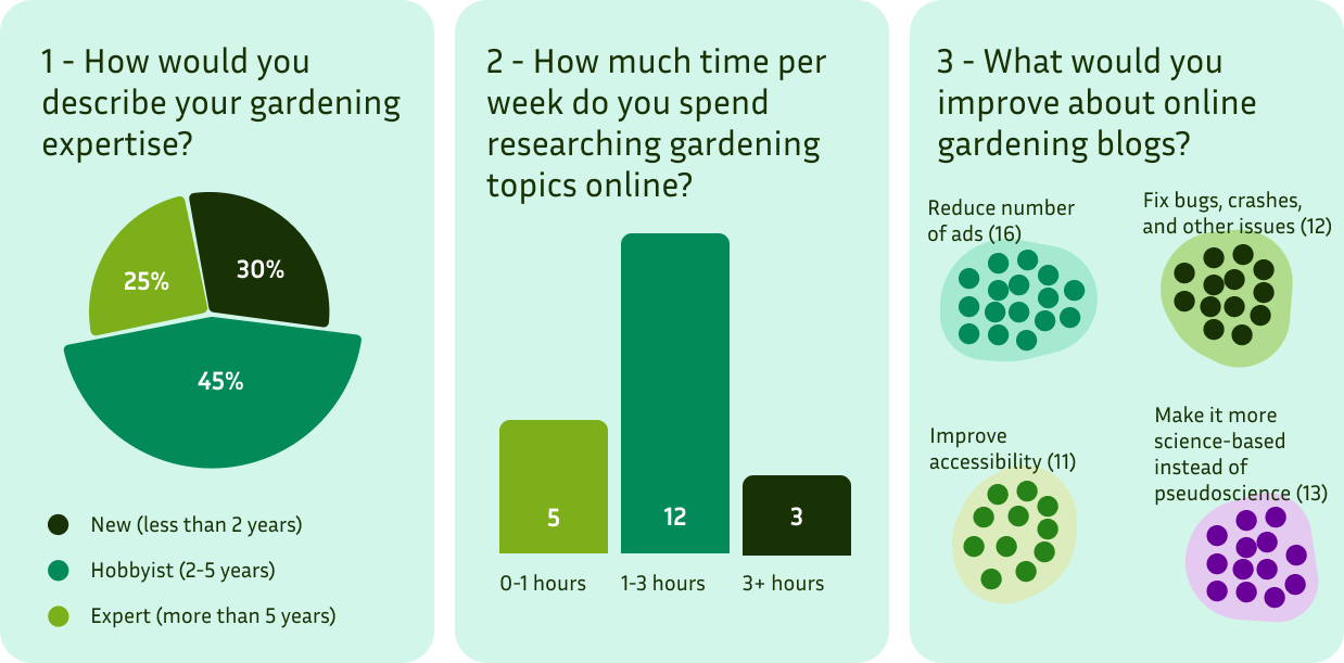 Quantitative research questions used in the user study for Dr. Succulent